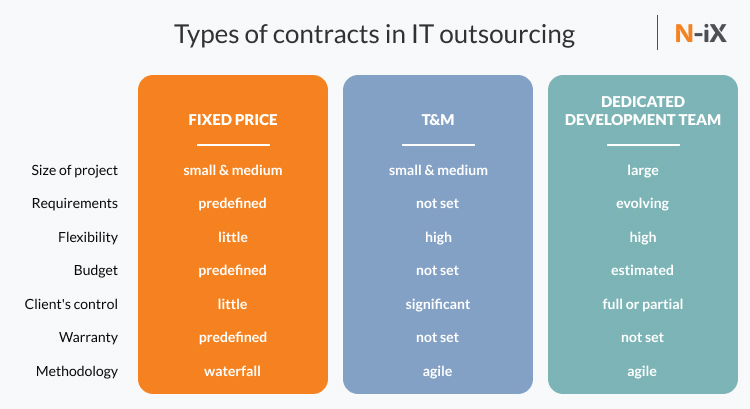 Types of contracts in IT outsourcing