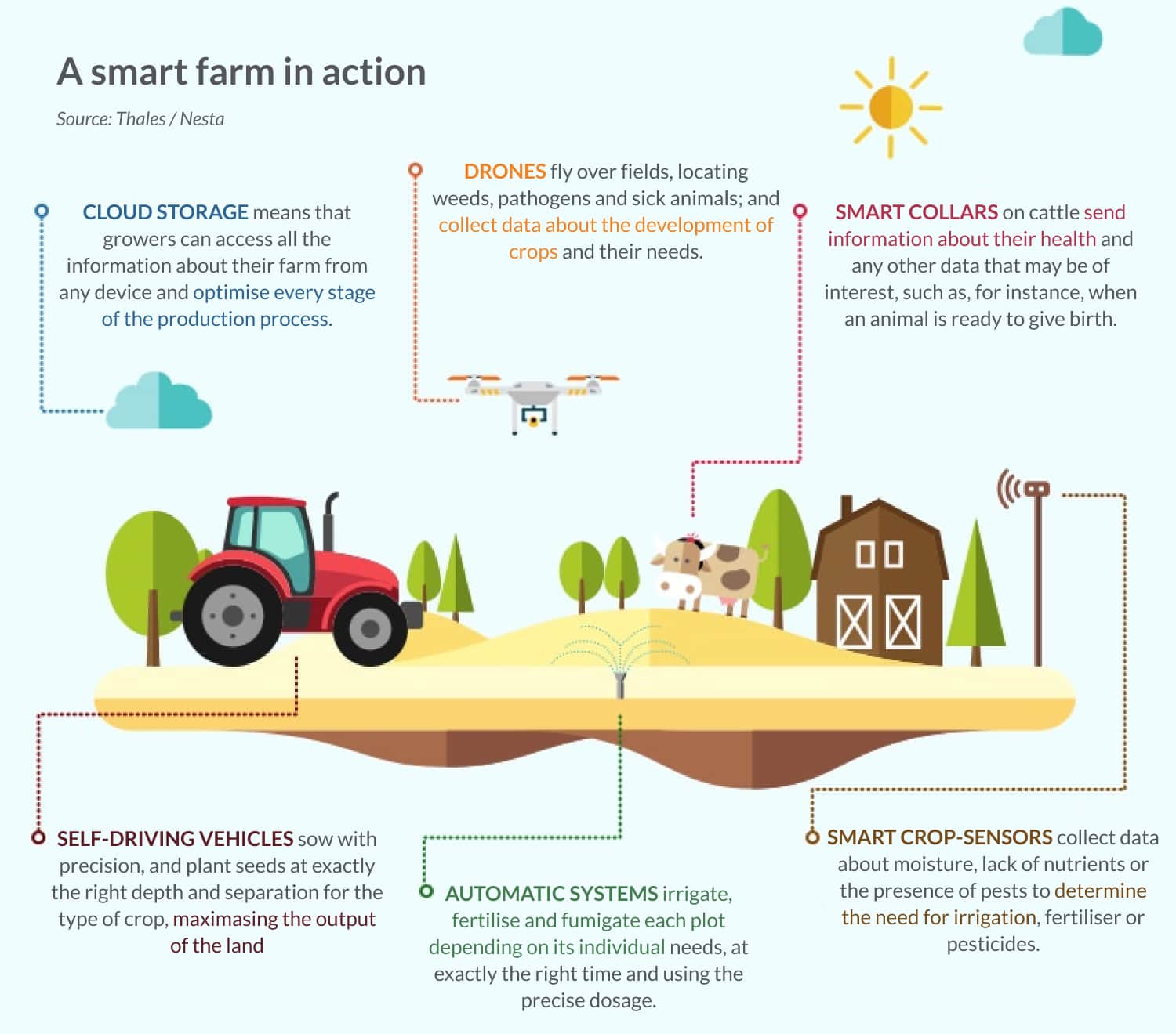 Top agriculture technology and its applications