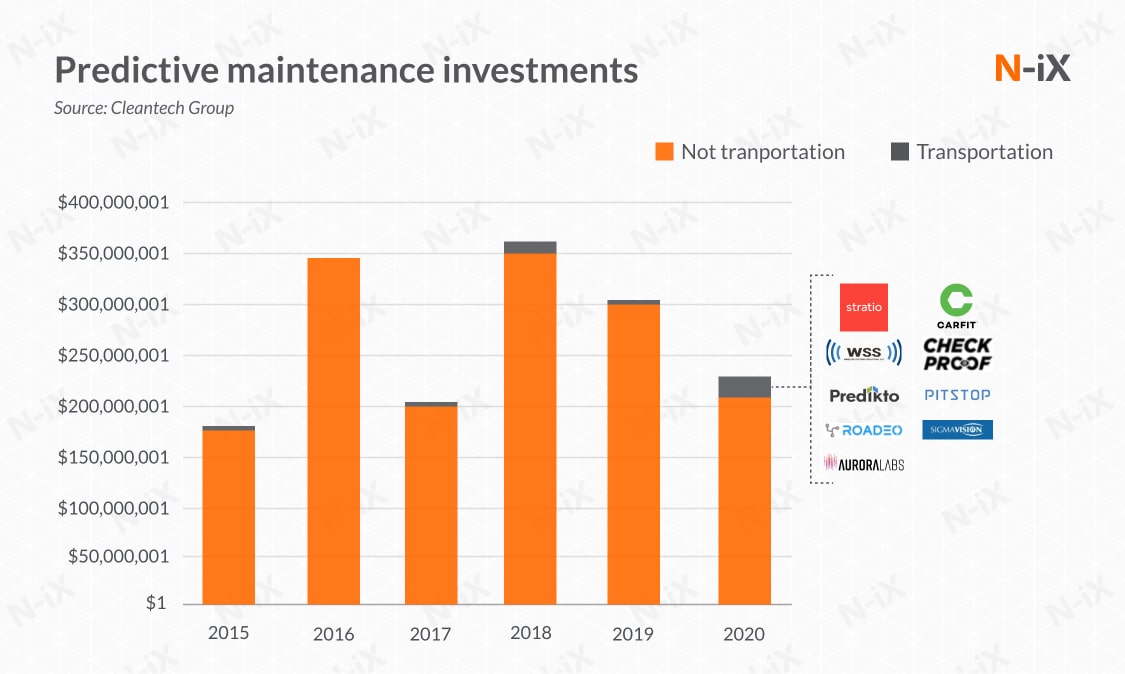 Predictive maintenance in the automotive industry (investments)