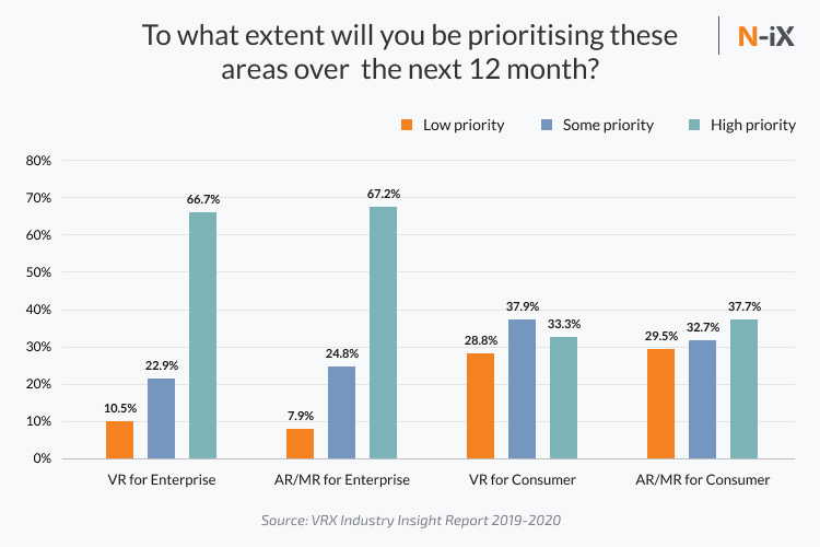 Virtual and Augmented reality for enterprise