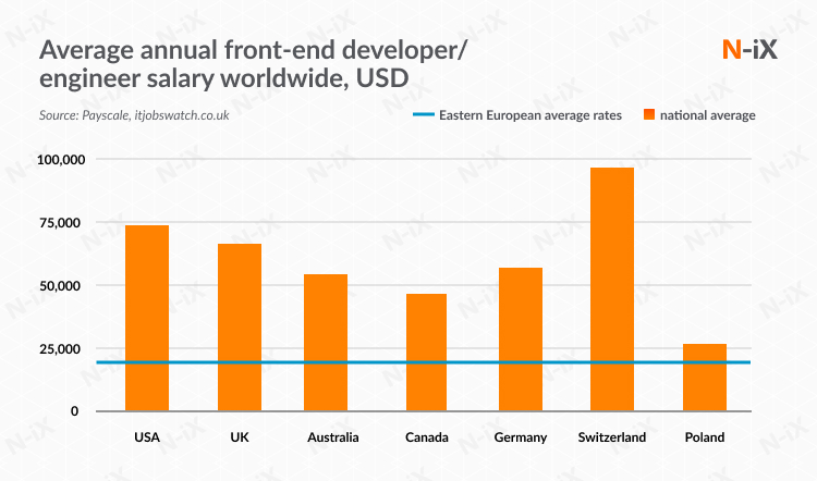 Outsource from-end development: how much does it cost?