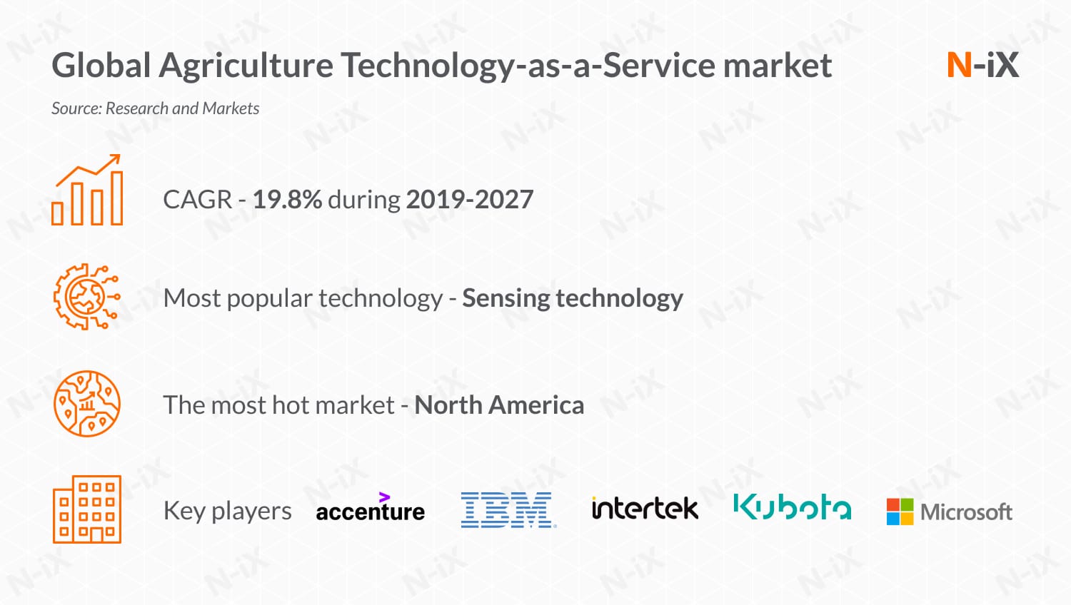 Global Agriculture Technology-as-a-Service market