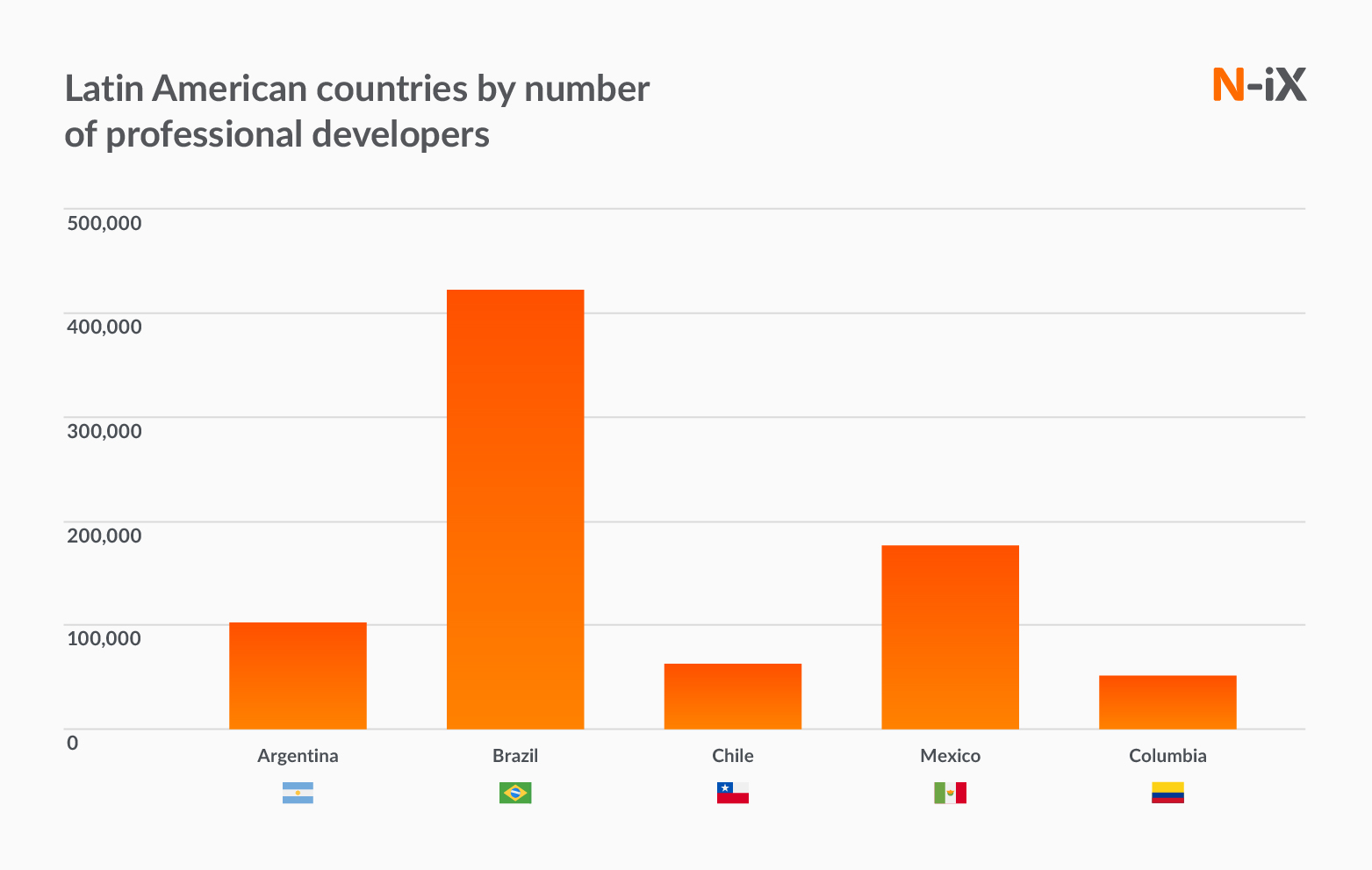 IT development outsourcing to Latin America