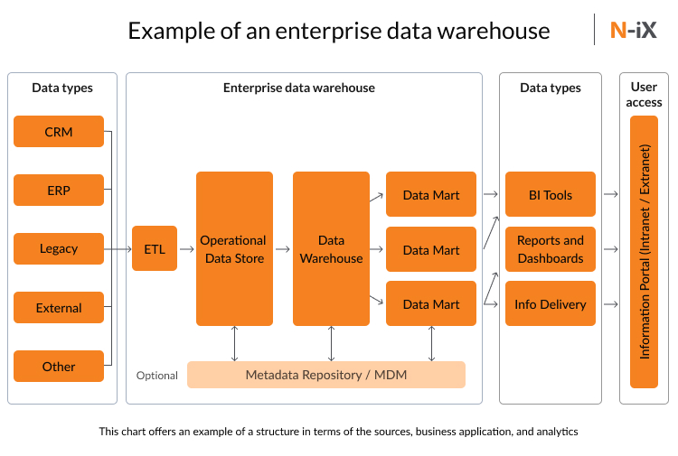 Example of data warehouse architecture