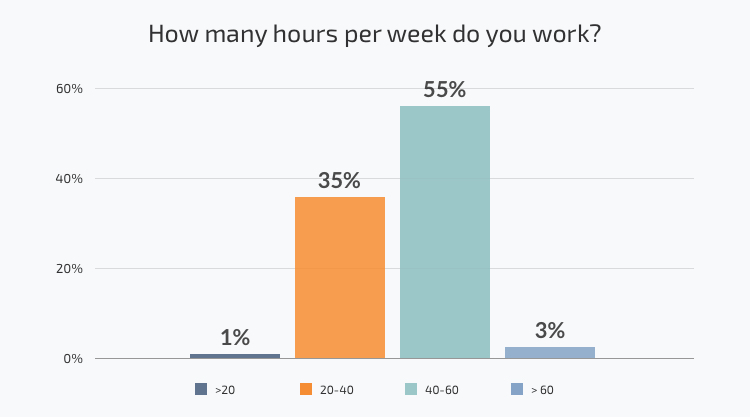 Working hours of Ukrainian software developers