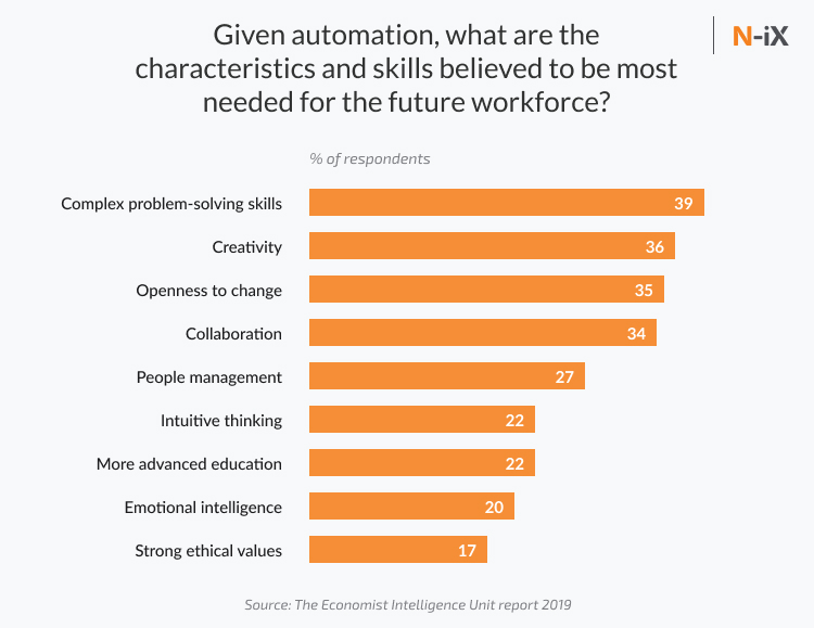 Enterprise automation skills