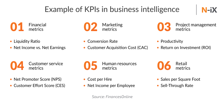 Example of KPIs in business intelligence implementation