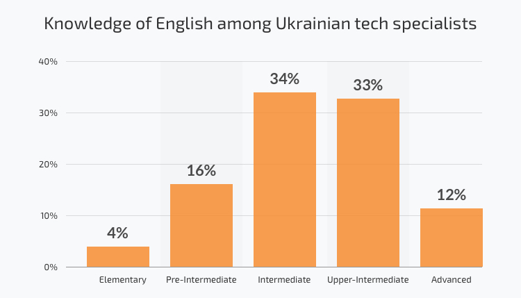 Knowledge of English among Ukrainian tech specialists