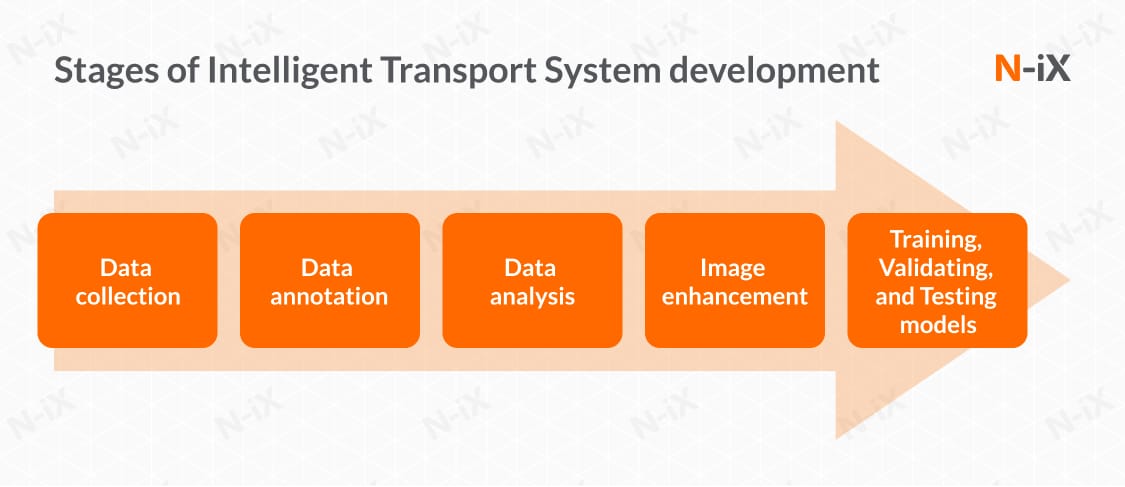 An Intelligent Transport System: Key stages