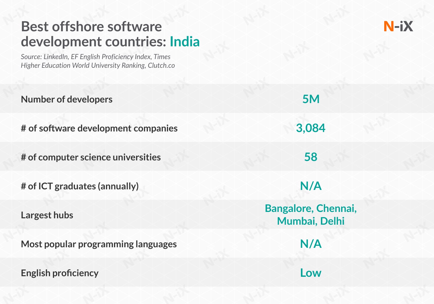 Best IT project outsourcing destinations: India