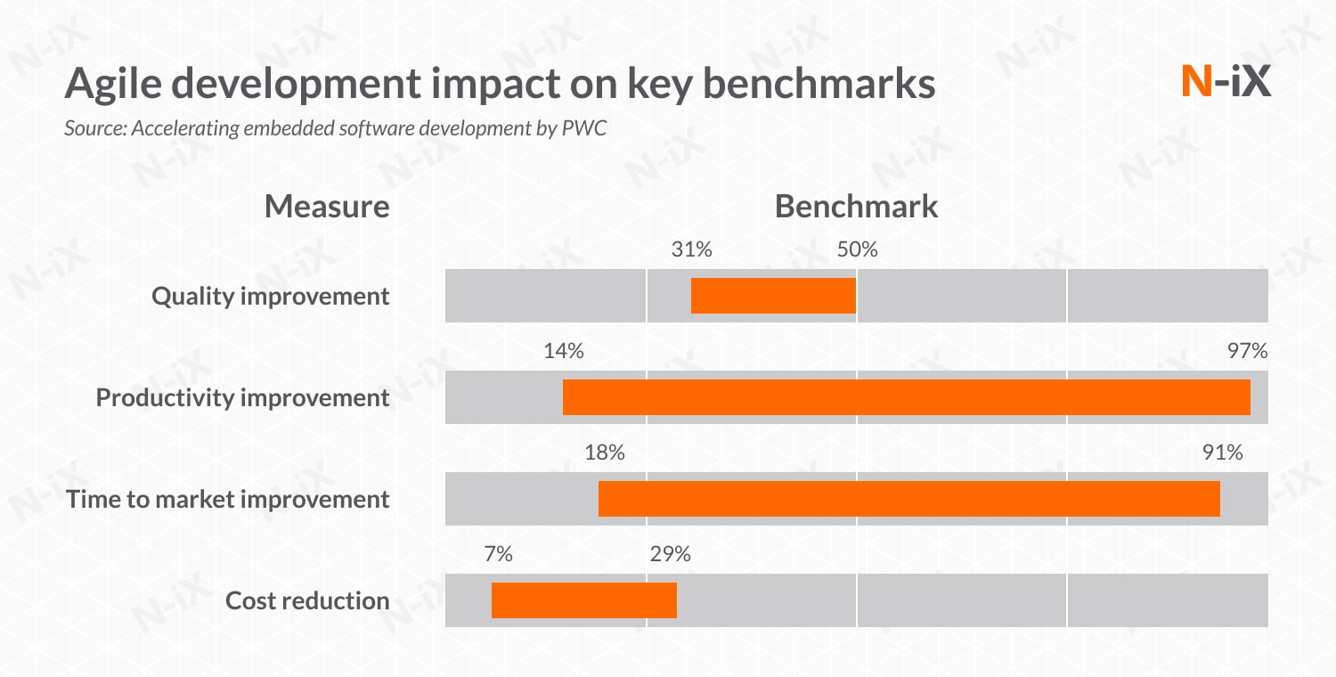 agile embedded software development