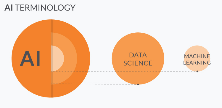 The difference between AI, data science, deep learning, and machine learning in finance