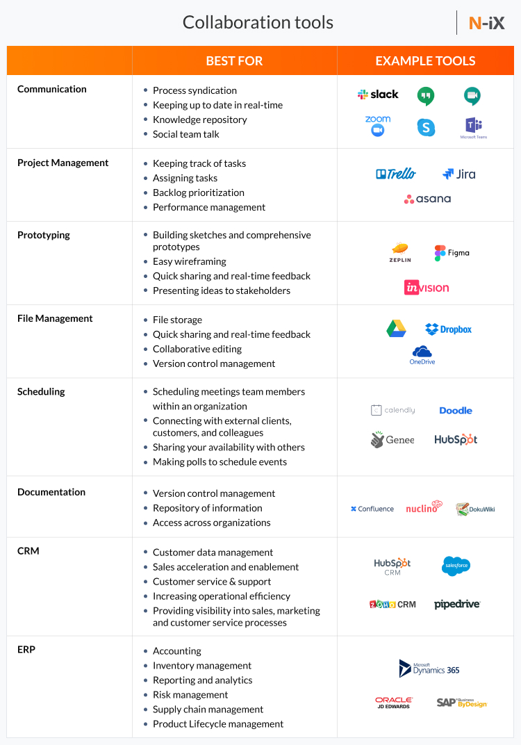 collaboration tools with outsourced development team