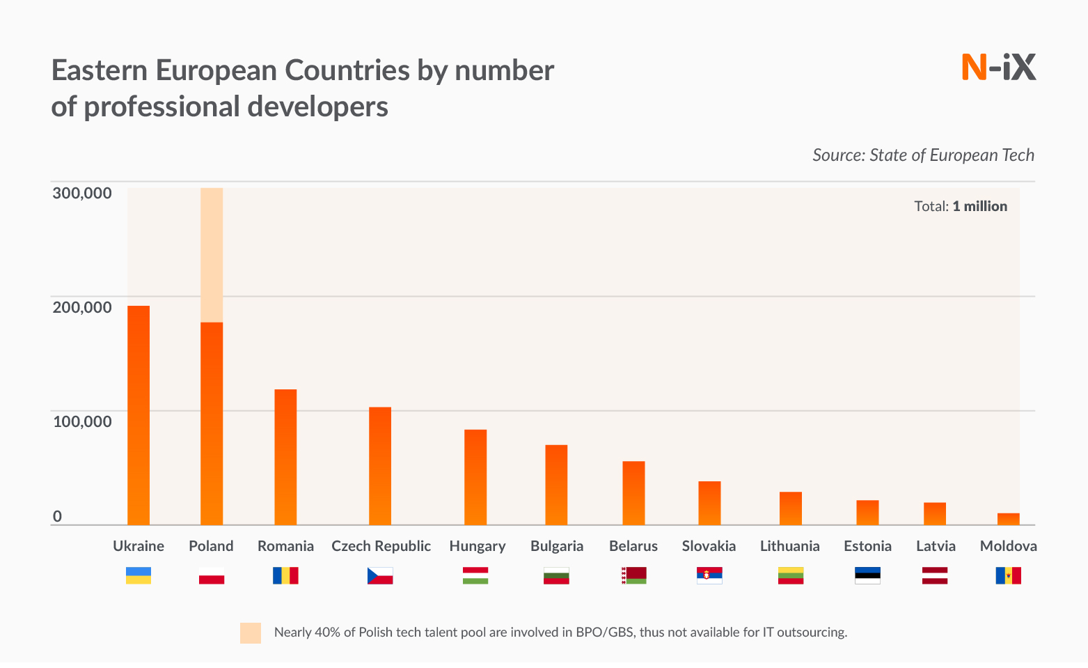 IT development outsourcing to Eastern Europe