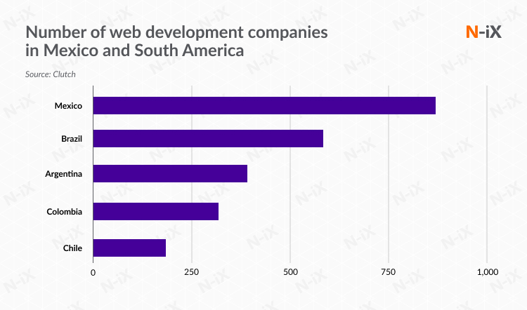 web development companies in Mexico and South America