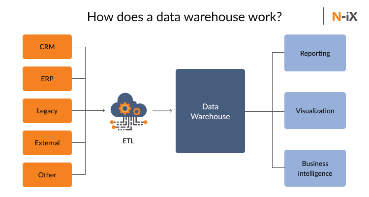 Data warehouse structure