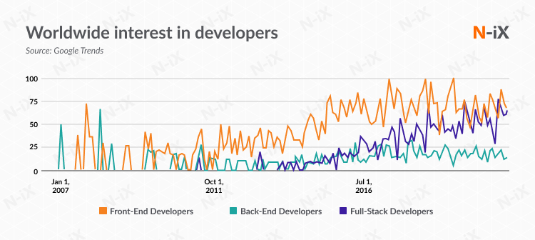 Worldwide interest in front-end developers