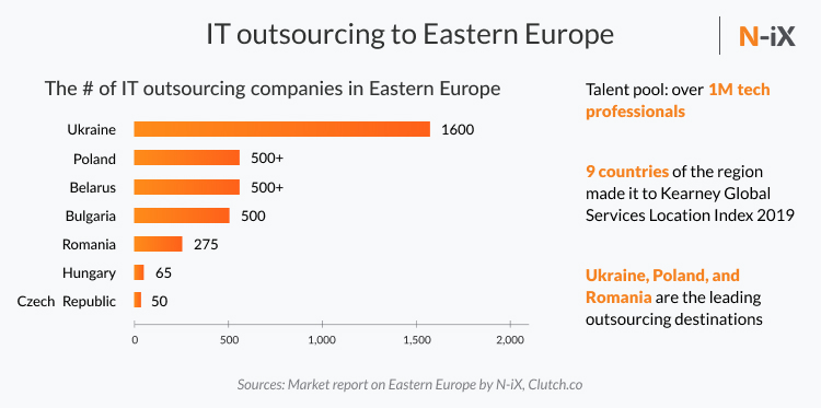 Hire outsource development team in Eastern Europe