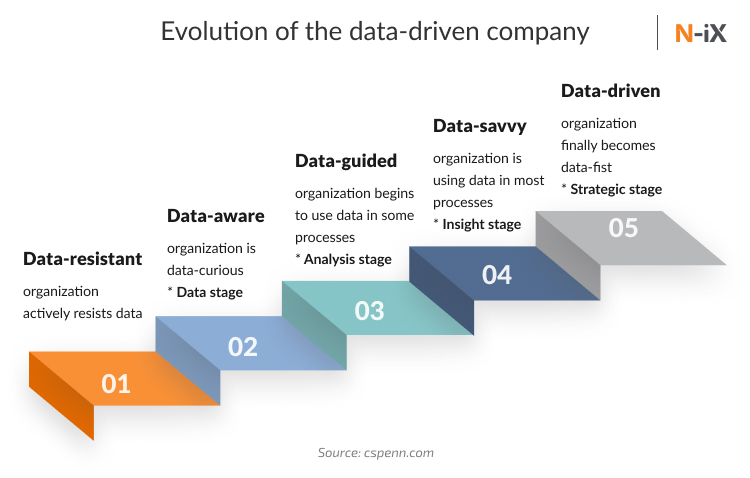 Business intelligence implementation: stages of becoming a data mature company