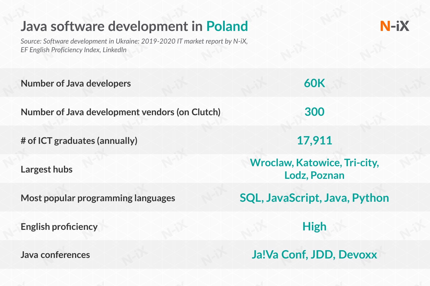 java developers in Poland