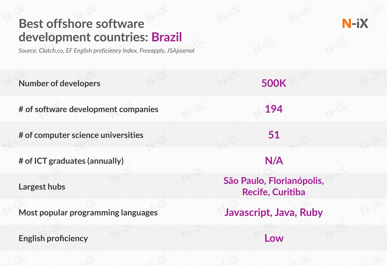 Best IT project outsourcing destinations: Brazil