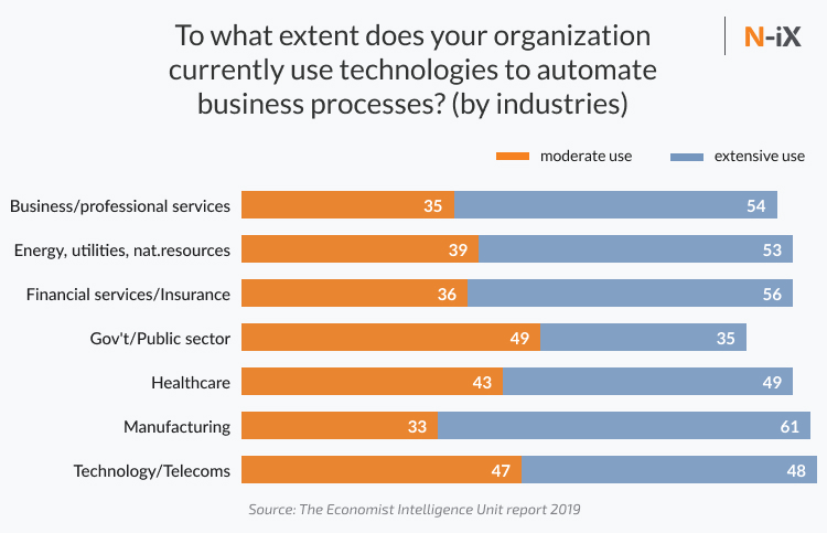 Enterprise automation adoption by industries