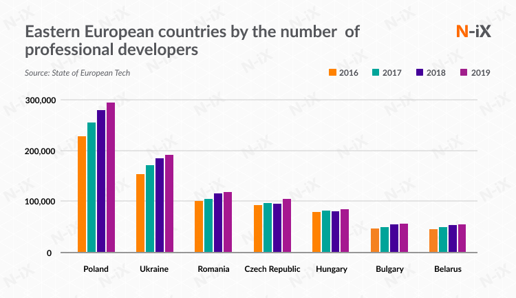 Number of professional developers in Eastern Europe 2016-2019