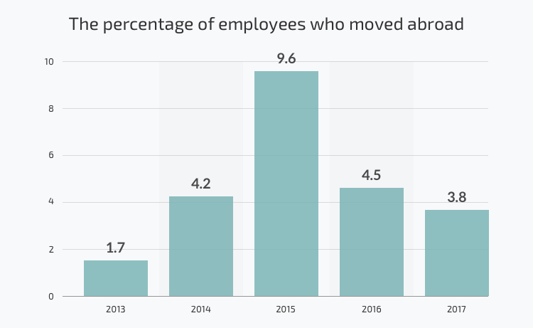 The percentage of employees who consider moving abroad