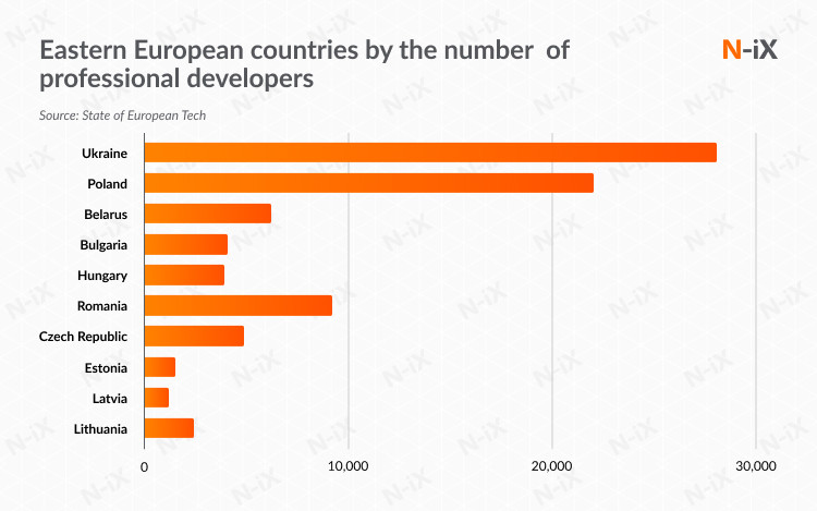front-end developers in Eastern Europe