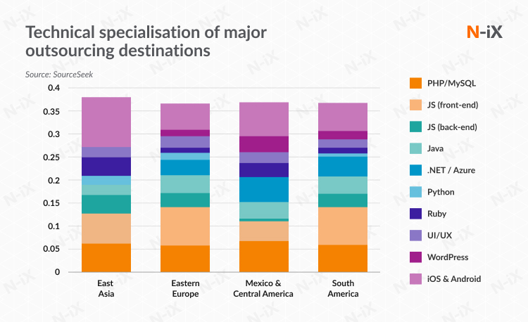 tech specialisation of developers in Eastern Europe, Asia, and South America