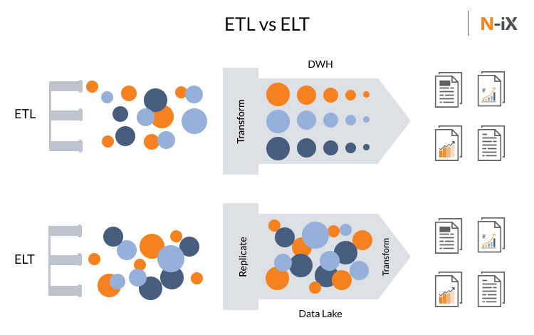 ETL vs ELT in data lake vs data warehouse