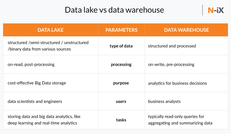 data warehouse vs data lake pros and cons