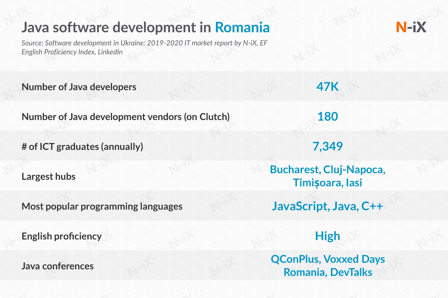 java developers in Romania
