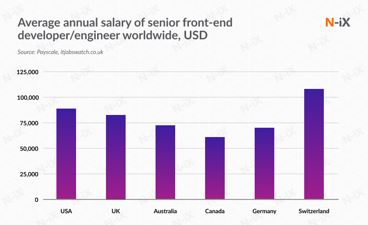 Average senior front-end developer's salary: : USA, US, Australia, Canada, Germany, Switzerland, Poland, Eastern Europe