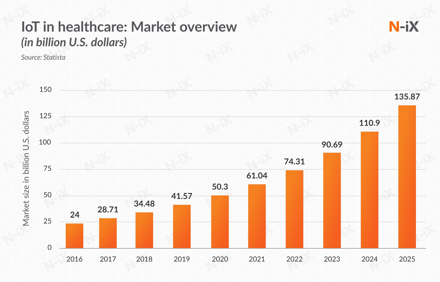 IoT in healthcare: market overview