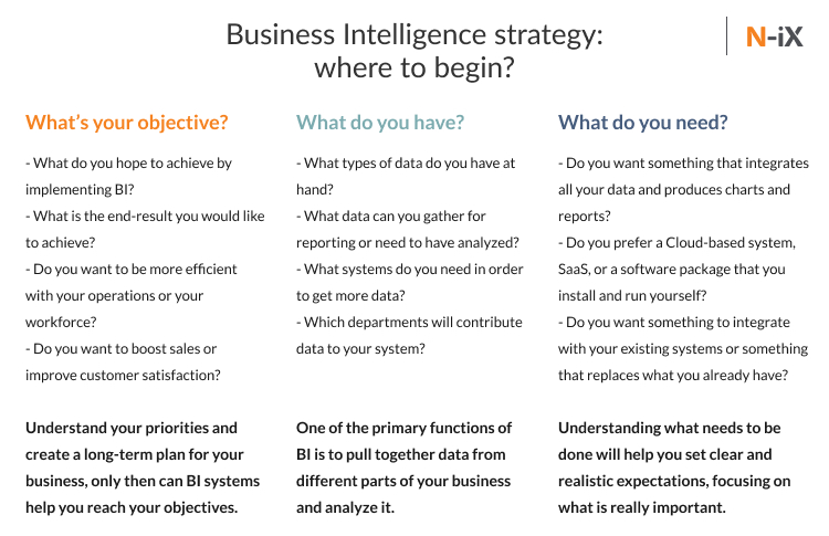 critical success factors for implementing business intelligence: objective, resource, plan