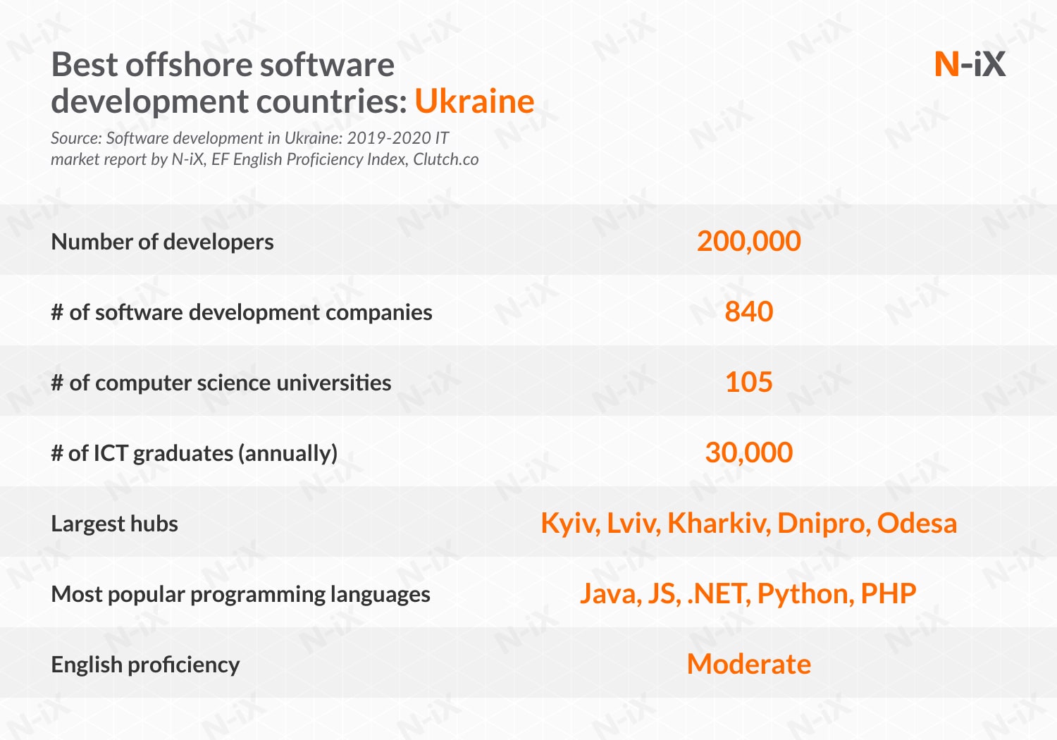Best IT project outsourcing destinations: Ukraine