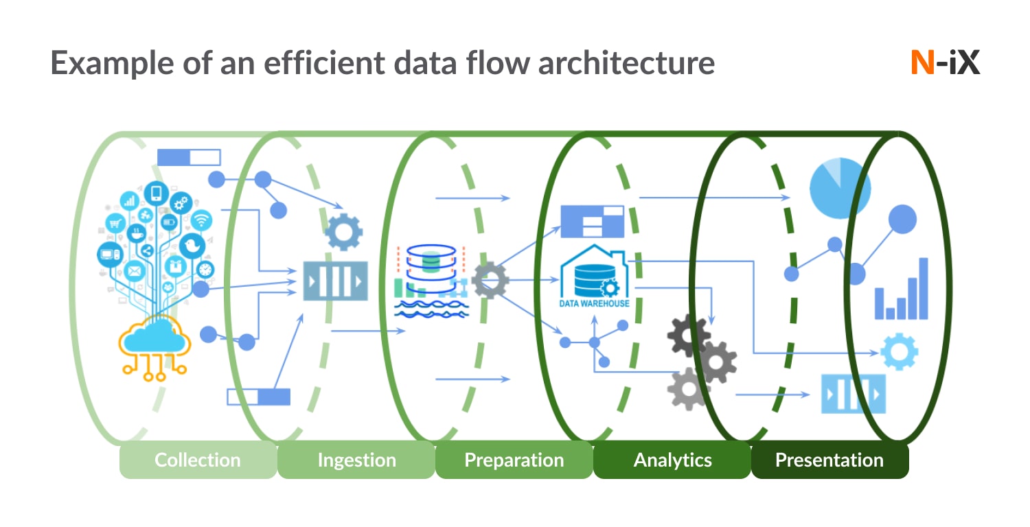 Data flow architecture example