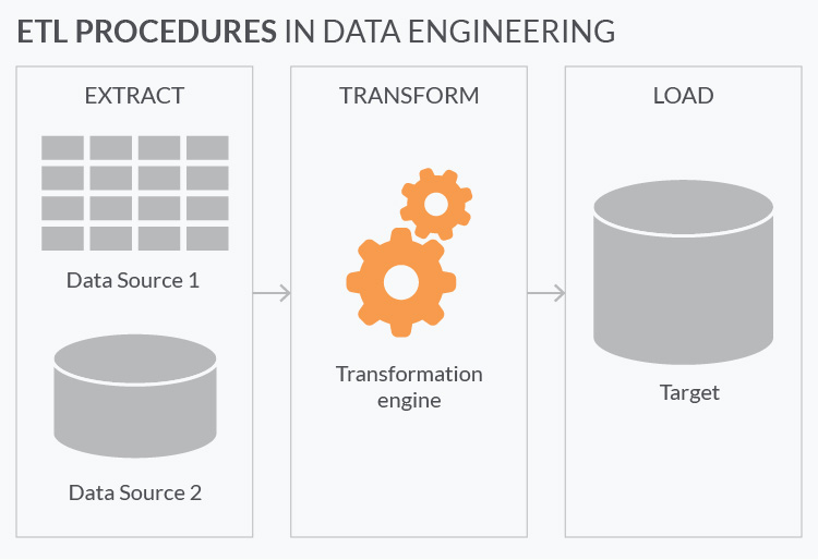 ETL procedures in machine learning development for finance
