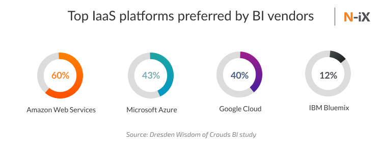 Top BI platforms in the world
