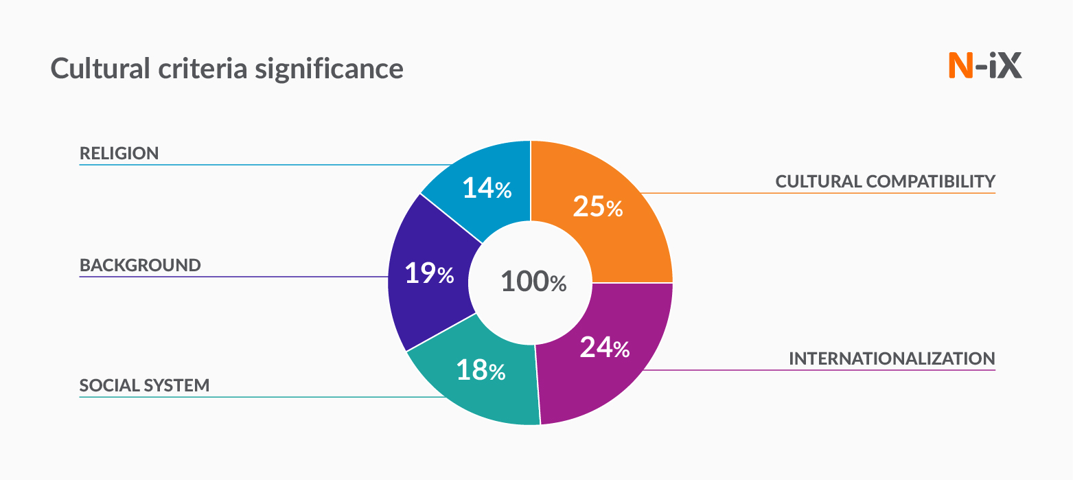 Cultural aspects of outsourcing IT development
