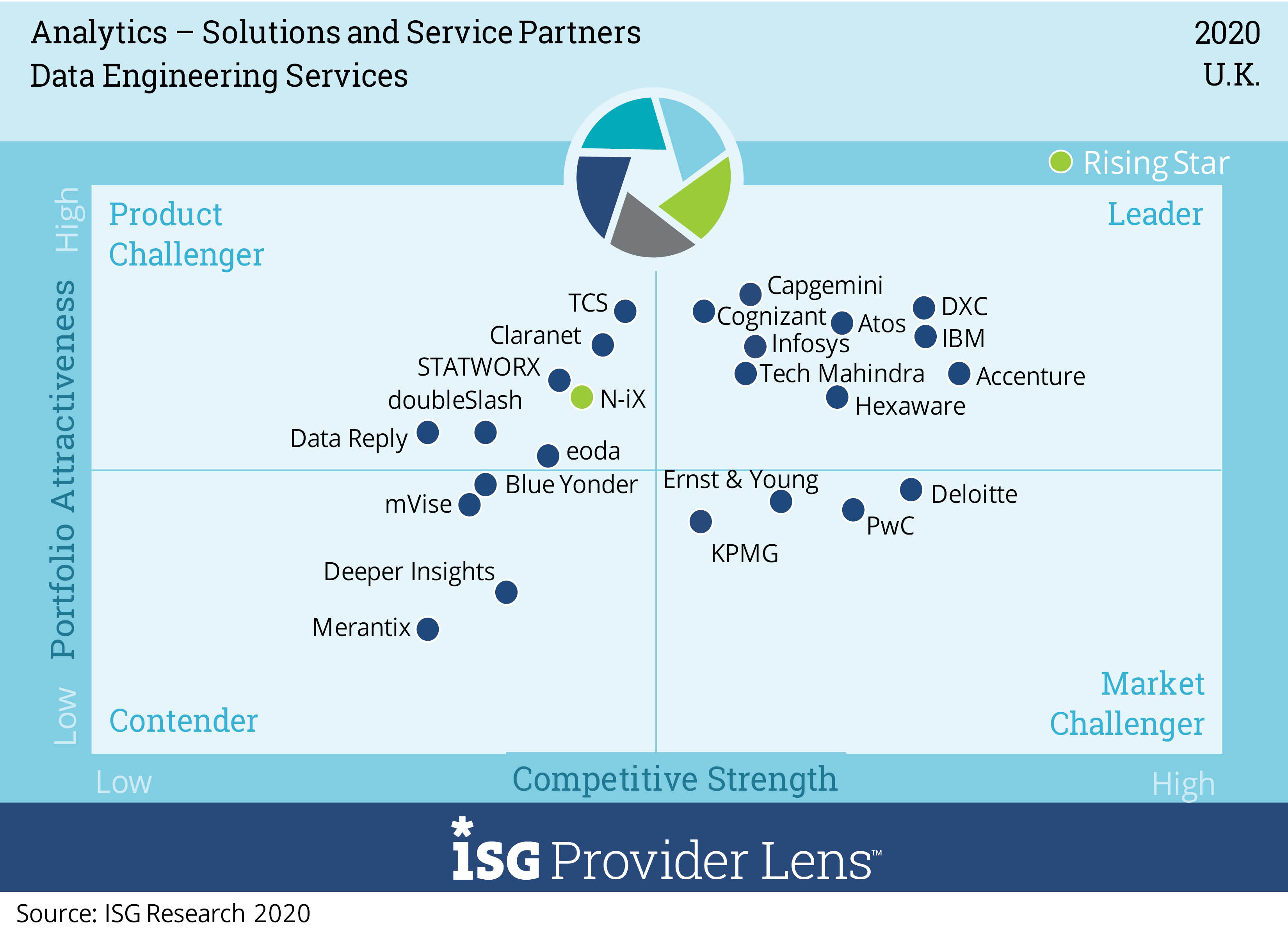 N-iX is a rising star in data engineering