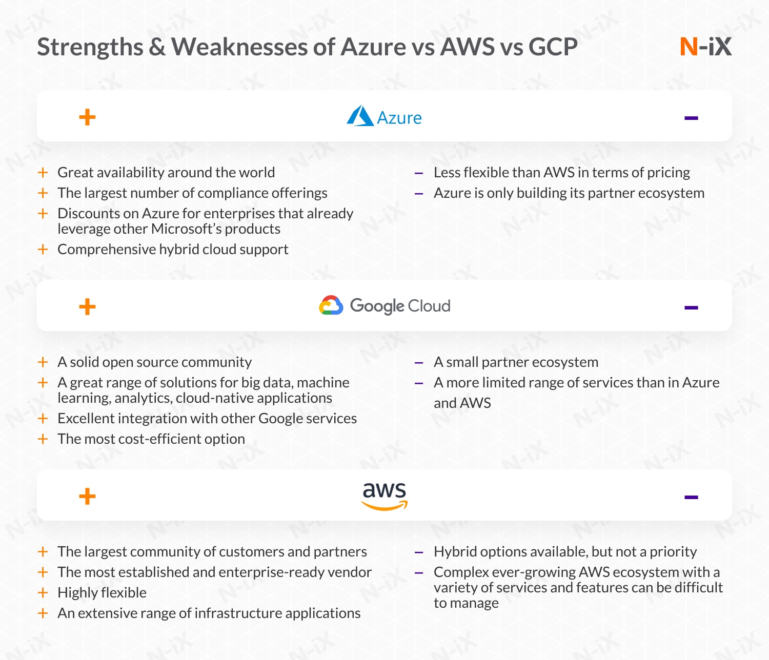 Strengths and weaknesses of Azure, AWS, and GCP