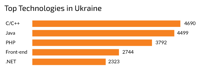 IoT developers in Ukraine