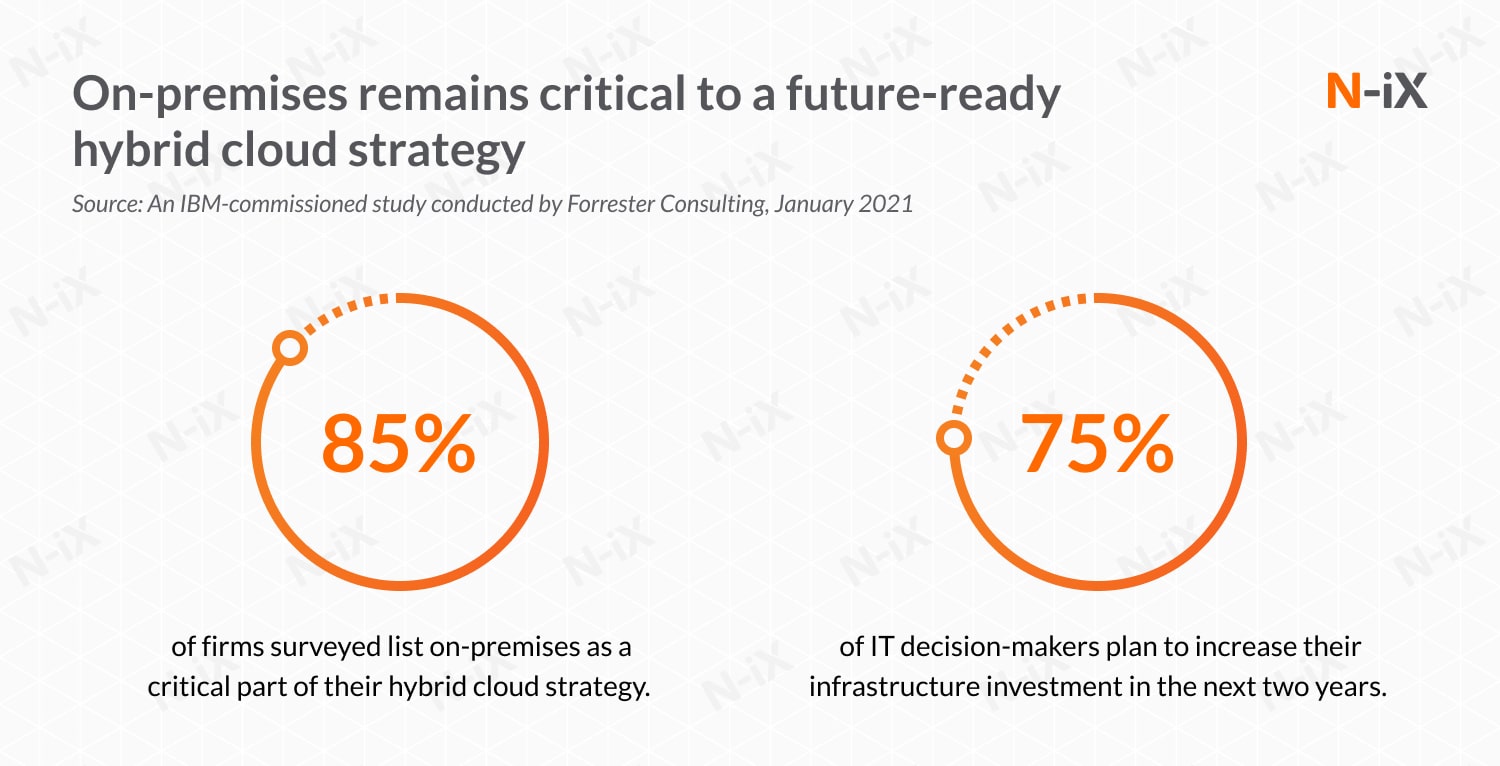 On-premises remains critical to a future-ready hybrid cloud strategy
