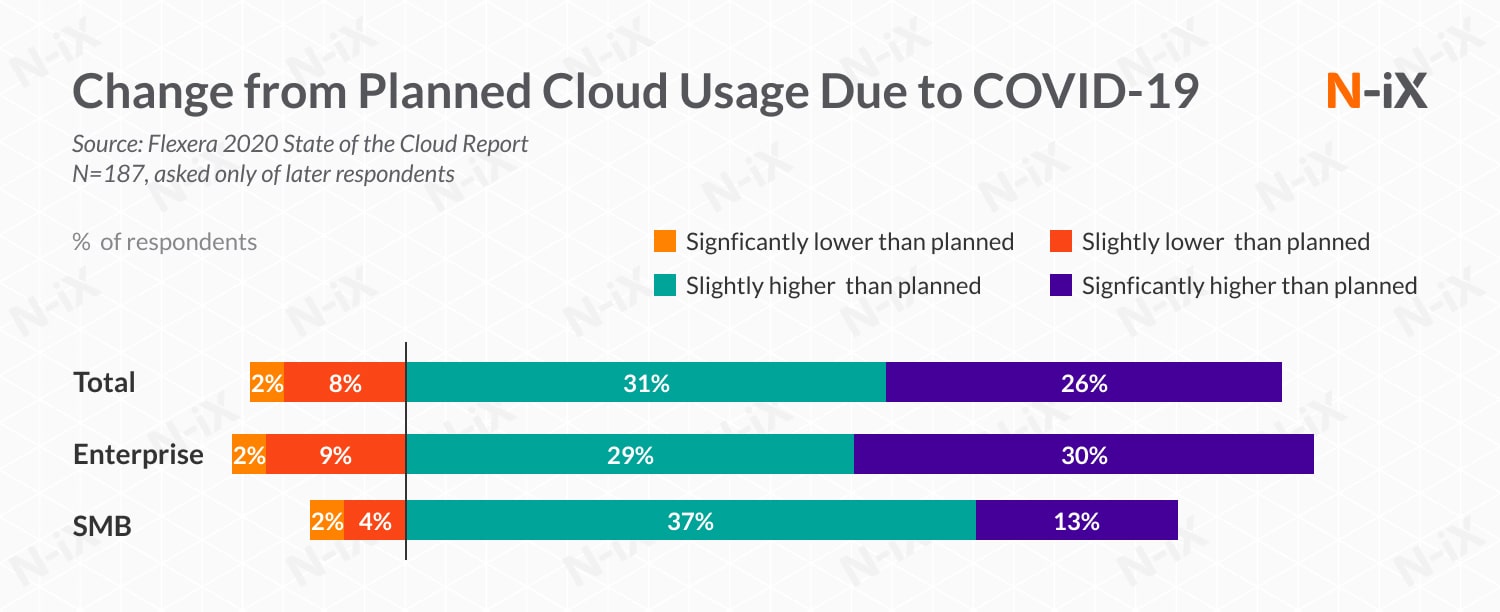 enterprise software development in cloud