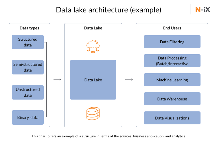 Example of data lake architecture