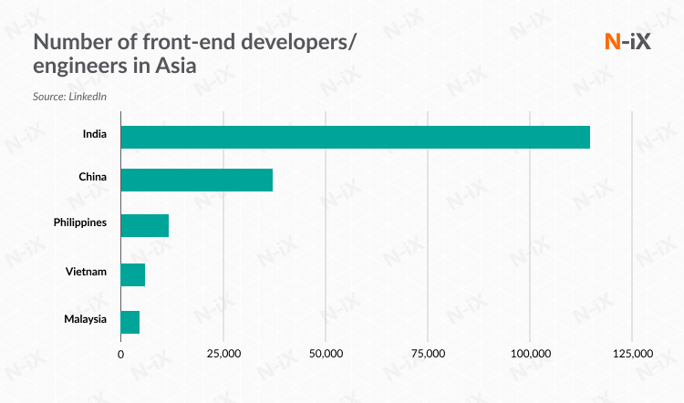 Outsource front-end developers: number of experts in Asia 