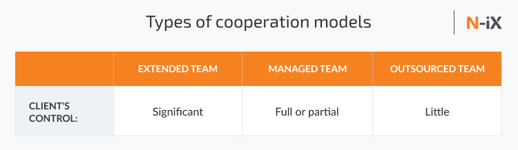 Types of cooperation models depending on the degree to which the client allows a vendor to take over project management.