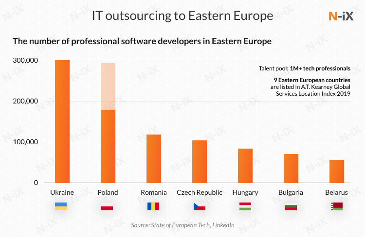 software developers in Eastern Europe